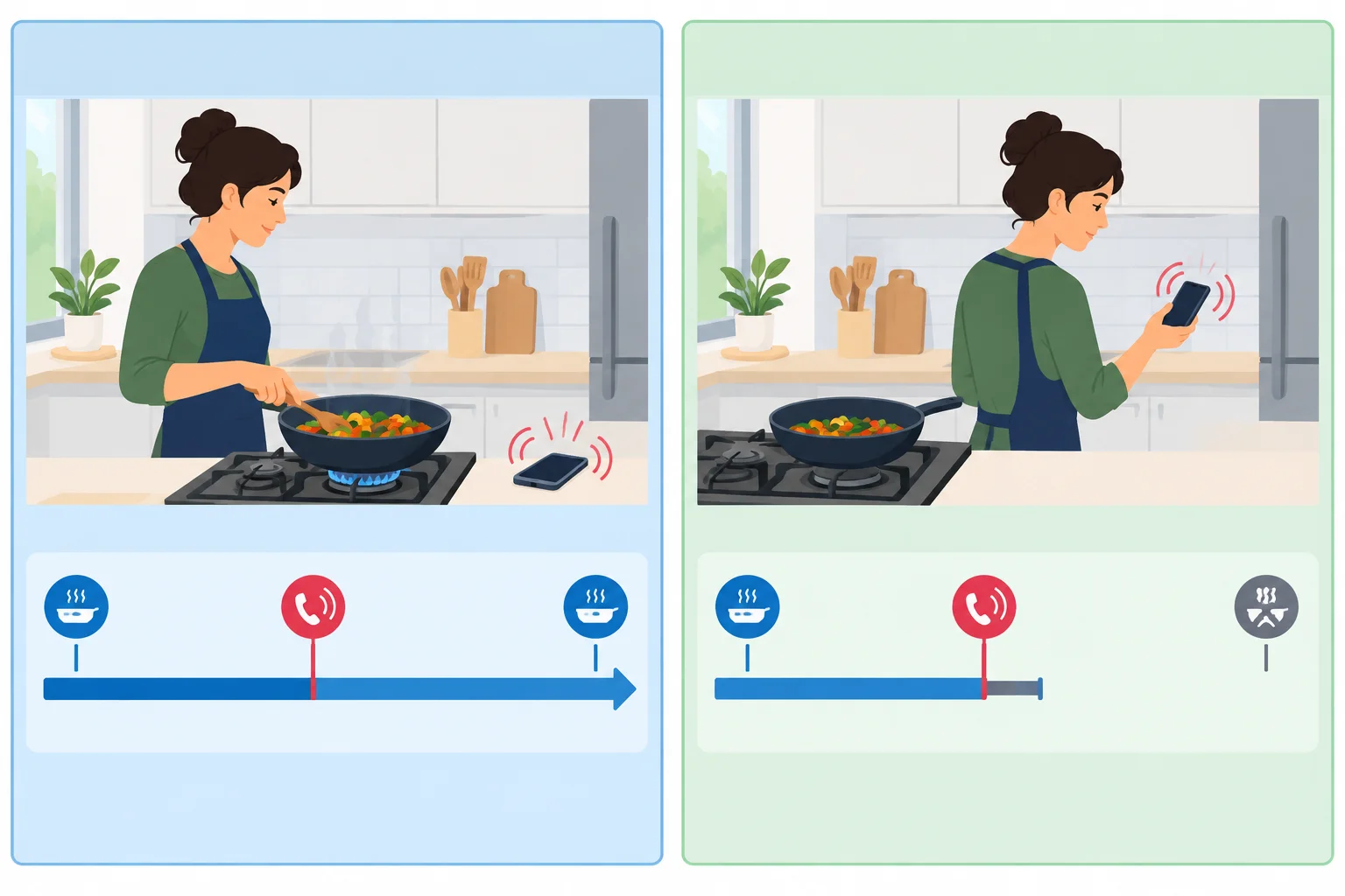 Comparação entre uma atividade de cozinhar que continua após o telefone tocar e outra que termina depois desse acontecimento.
