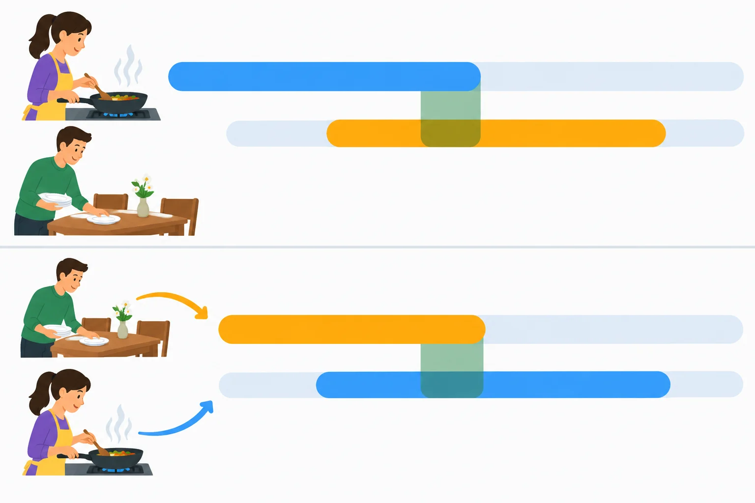 Diagrama com Ana cozinhando e Leo pondo a mesa em faixas de tempo sobrepostas; as mesmas ações aparecem com as orações em ordem invertida.