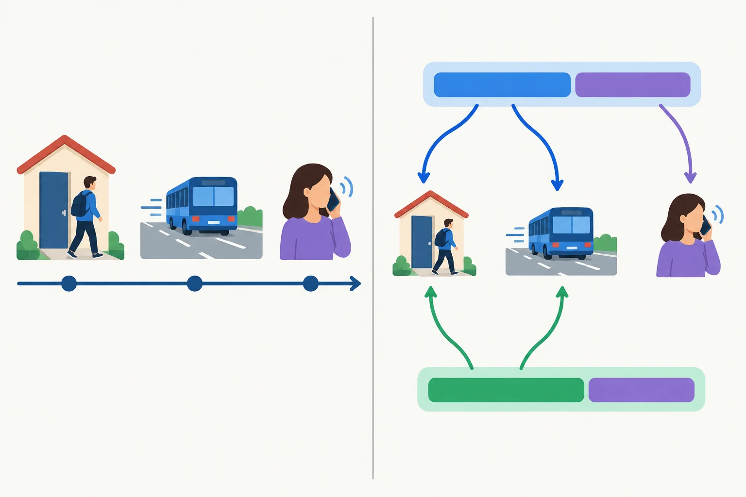 Diagrama compara uma linha do tempo com frases em ordens diferentes, mostrando que os acontecimentos permanecem na mesma sequência.