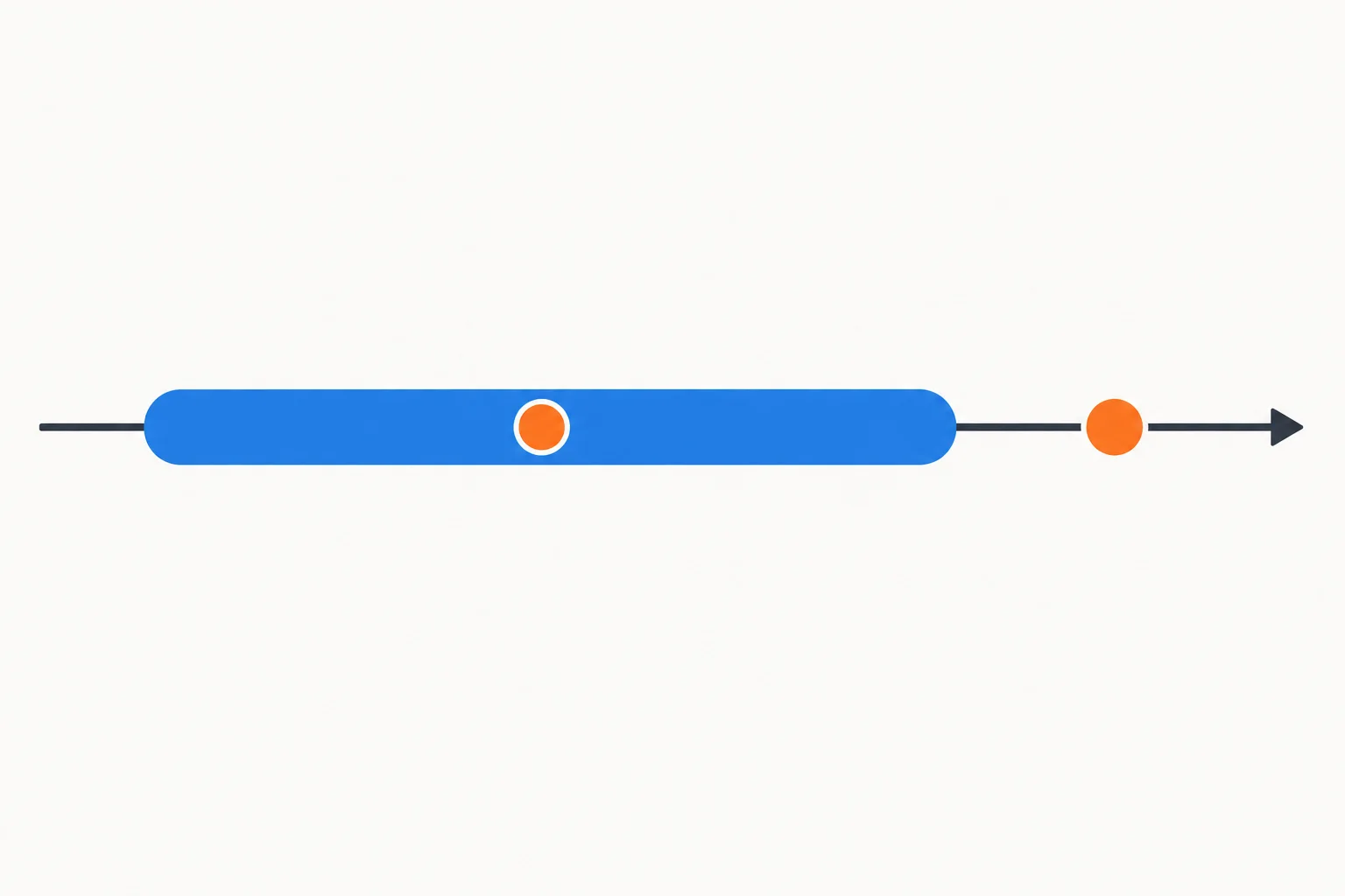 Diagrama com uma faixa longa para uma ação em andamento e pontos para acontecimentos concluídos.