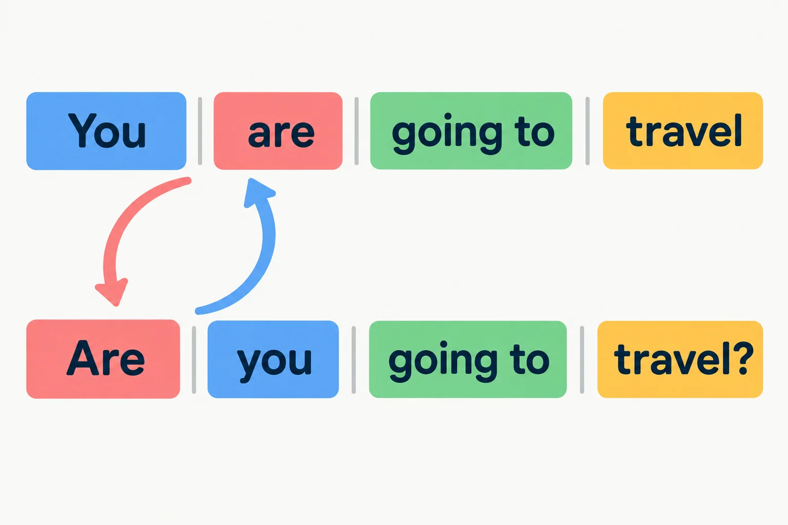Diagrama mostra “You are going to travel” mudando para “Are you going to travel?”, com are e you trocando de posição.