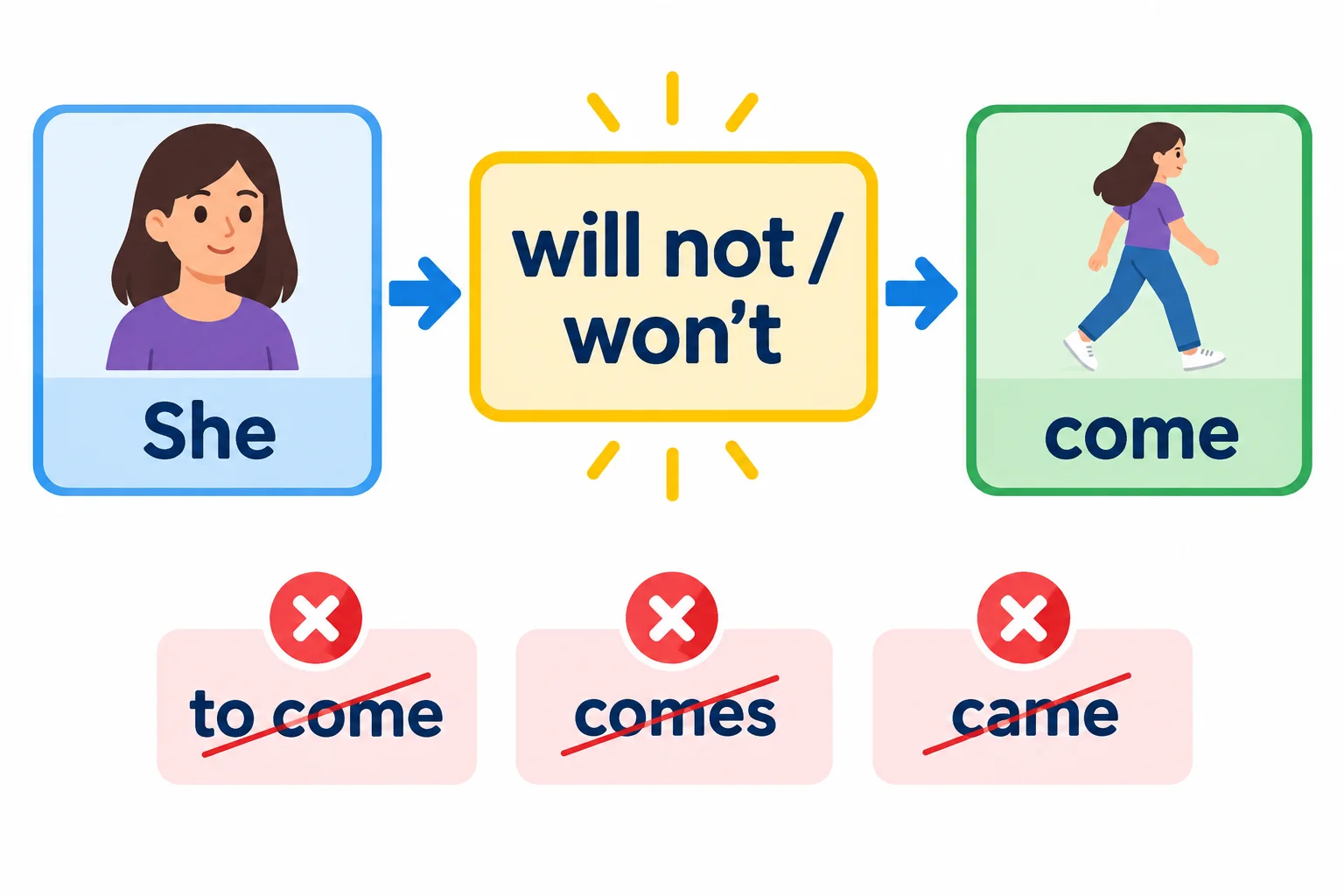 Esquema da frase She + won't + come, destacando won't e o verbo na forma básica.