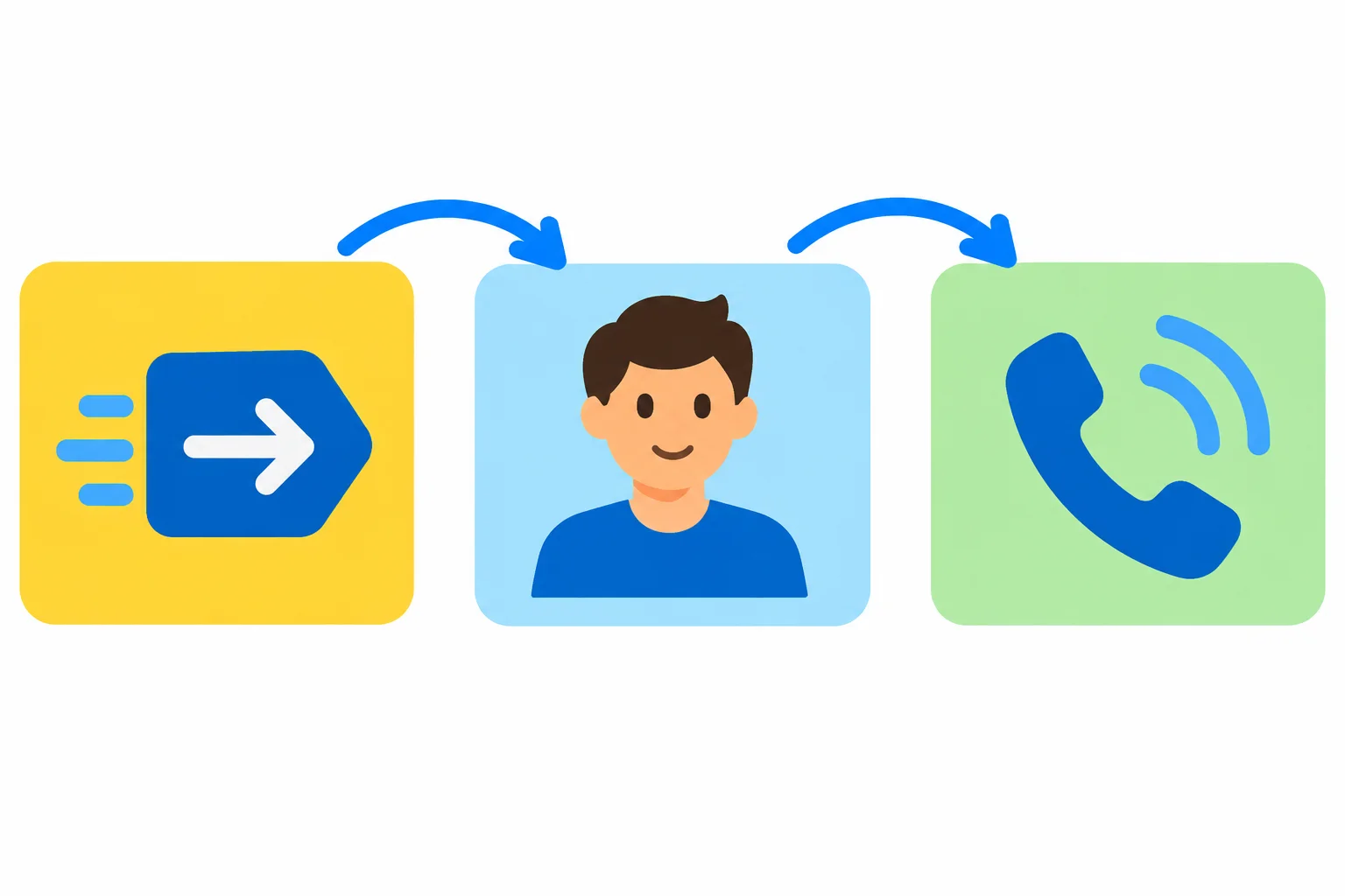 Diagrama com três blocos em sequência: modal, pessoa e ação.