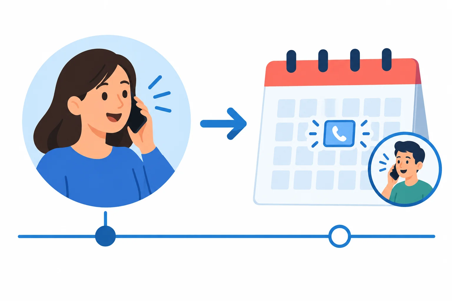 Diagrama com uma pessoa falando ao telefone no momento atual à esquerda e uma conversa planejada em um calendário futuro à direita.