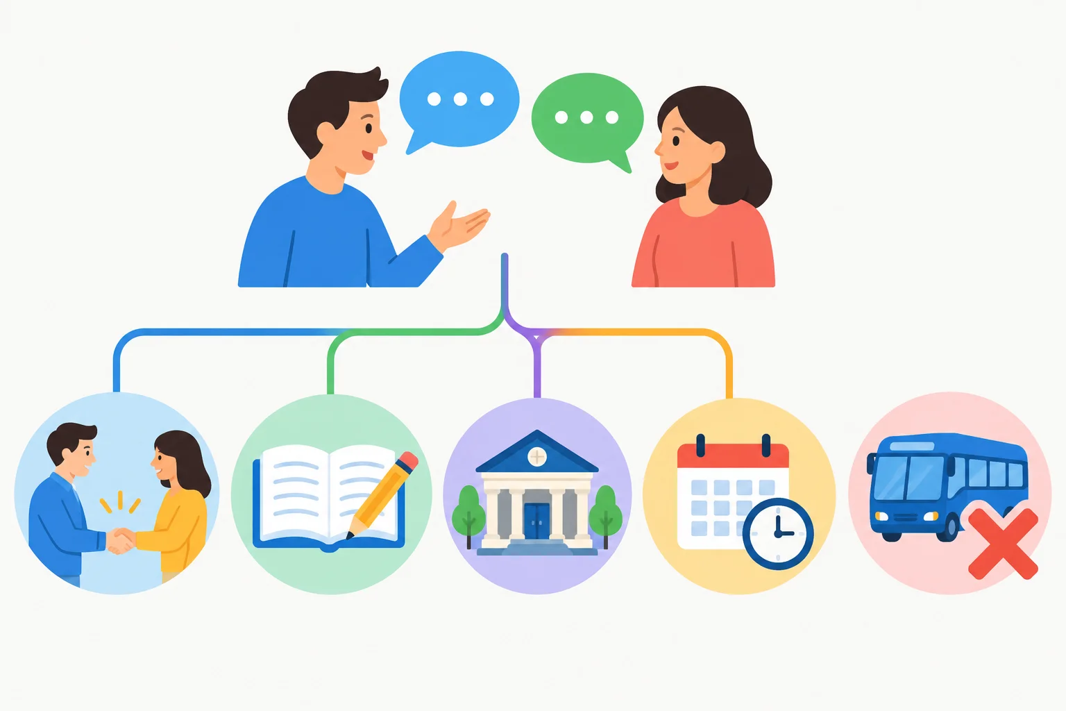 Diagrama com ícones de participantes, atividade, lugar e horário ligados a uma conversa, além de um ônibus riscado para indicar uma informação negada.
