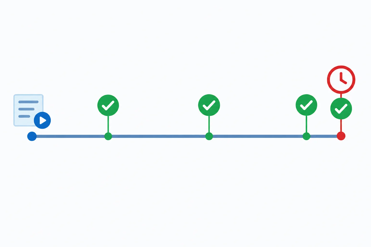 Linha do tempo mostra uma tarefa concluída antes ou exatamente no marcador de prazo.