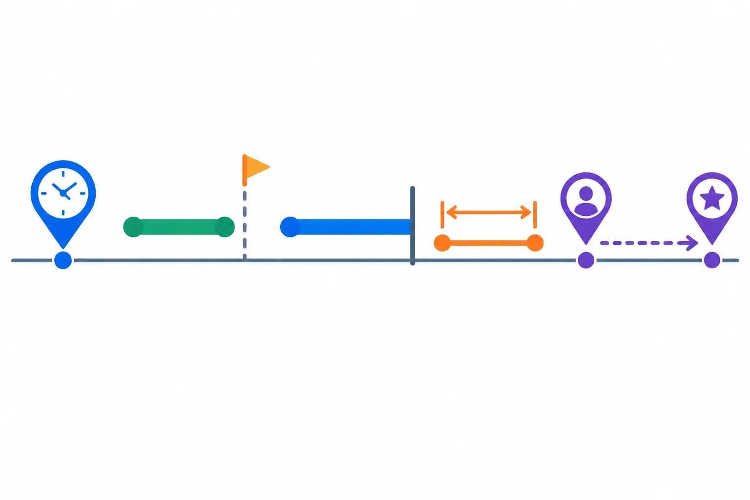 Diagrama com cinco representações: um horário pontual, uma tarefa entregue antes de um limite, uma atividade contínua até um marco, uma faixa de duração e a distância entre agora e um evento futuro.