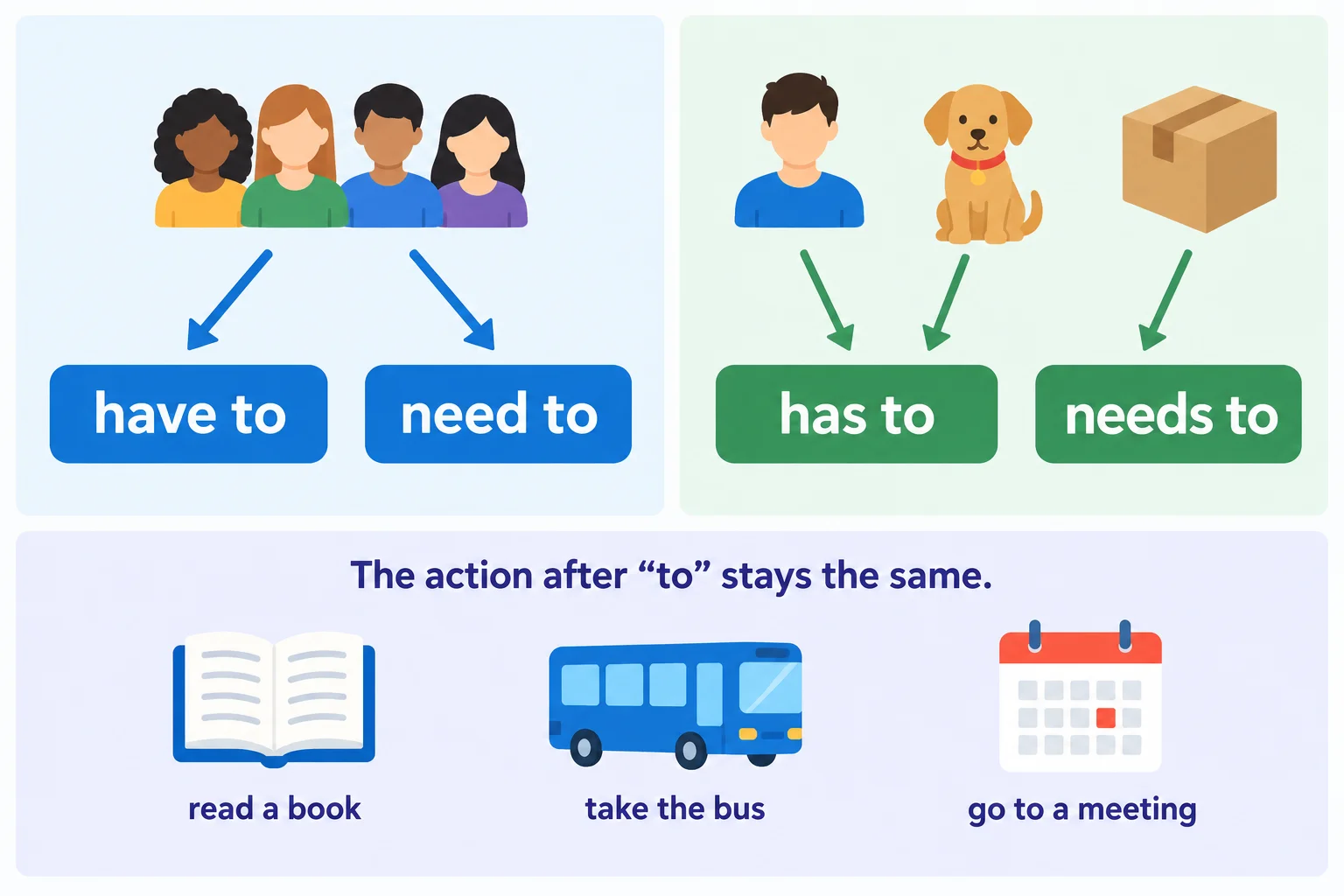Diagrama comparando sujeitos plurais ou I/you com have to e need to, e sujeitos singulares com has to e needs to.