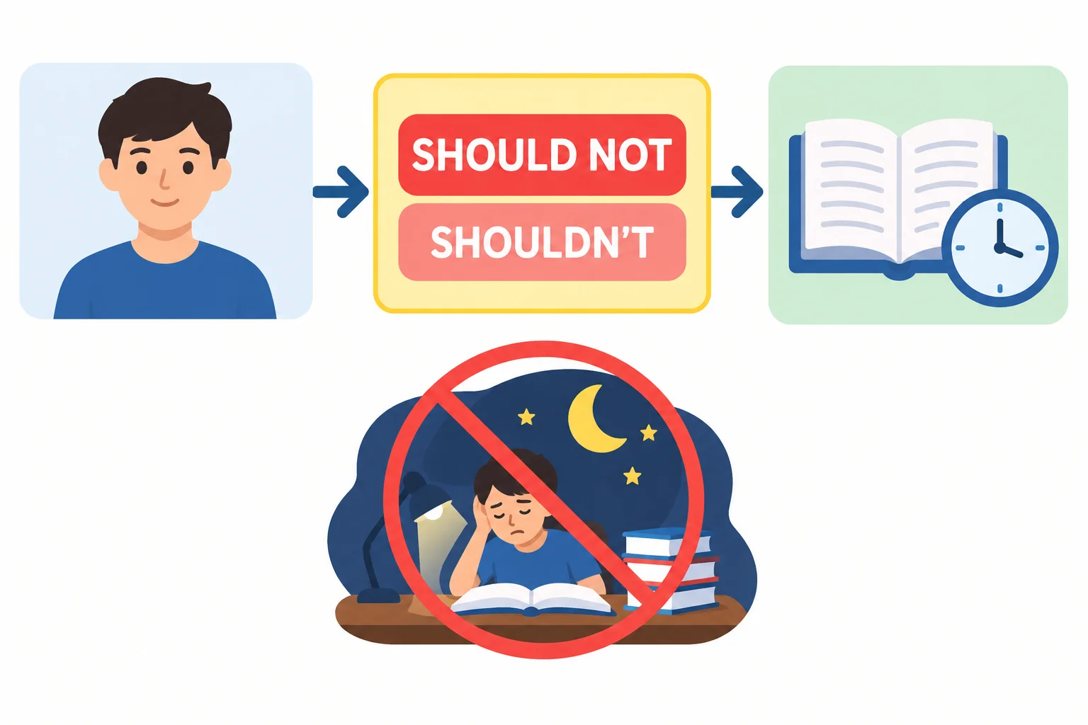 Diagrama em blocos: sujeito, shouldn't e verbo na forma básica, ligado à ideia de evitar estudar a noite toda.