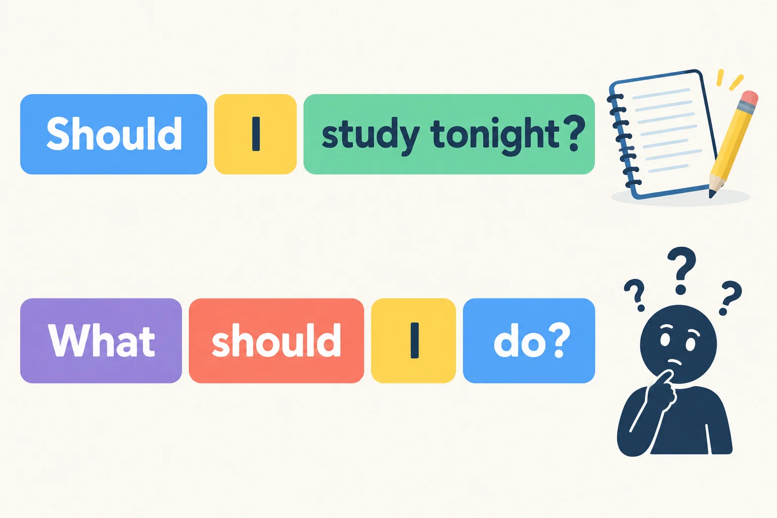 Diagrama com a ordem das palavras em Should I study tonight? e What should I do?