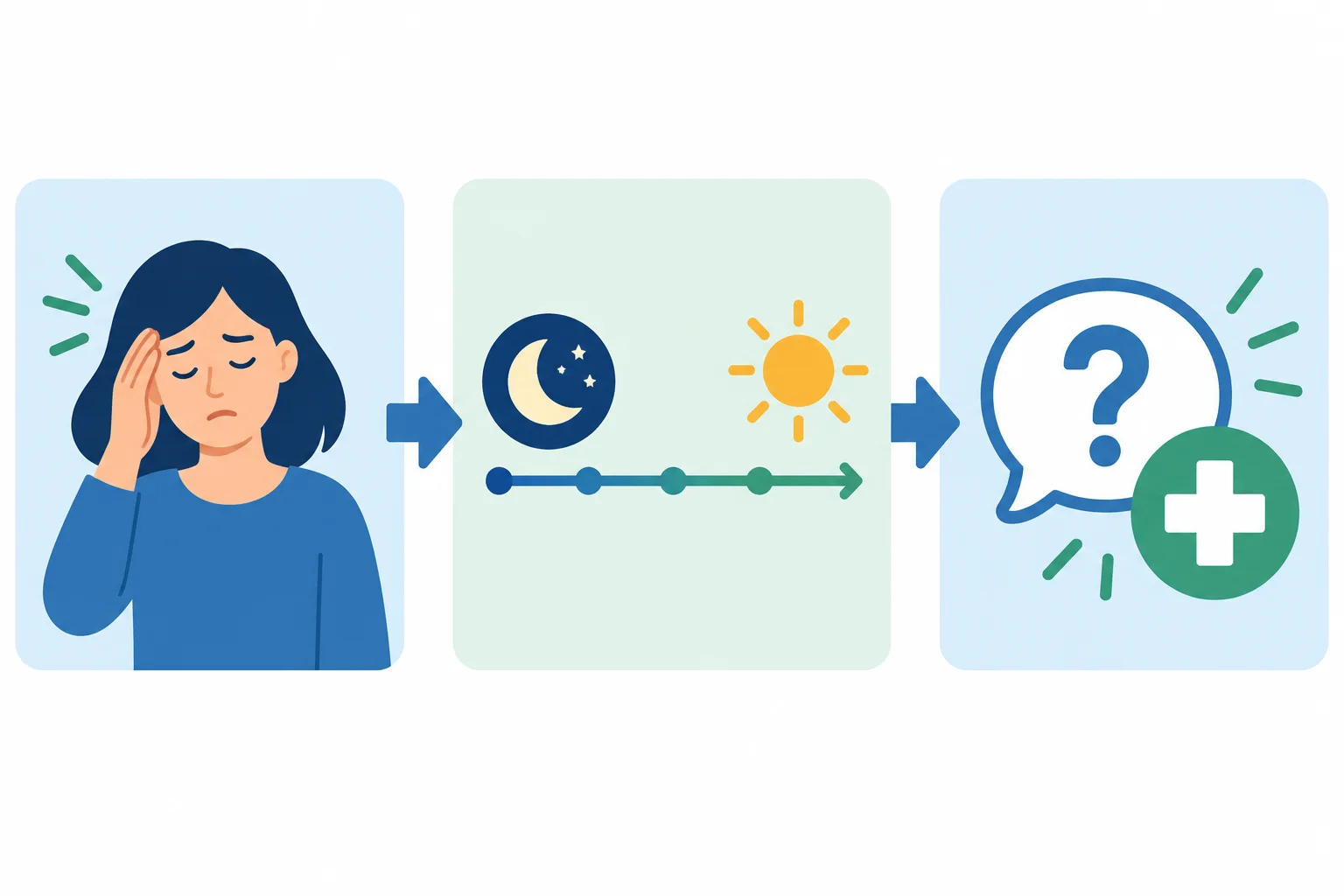 Esquema visual com três partes: relato de mal-estar, linha do tempo entre passado e agora e pedido de orientação.