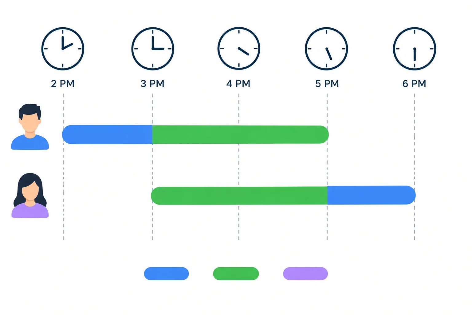 Duas linhas de disponibilidade: uma das 14h às 17h e outra das 15h às 18h; a sobreposição das 15h às 17h está destacada.