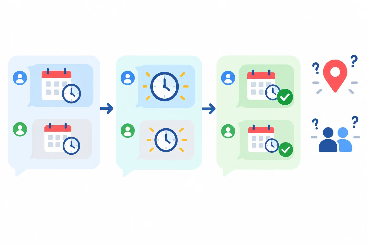 Diagrama com disponibilidade, proposta e aceitação conectadas; lugar e participantes aparecem separados com sinais de dúvida.