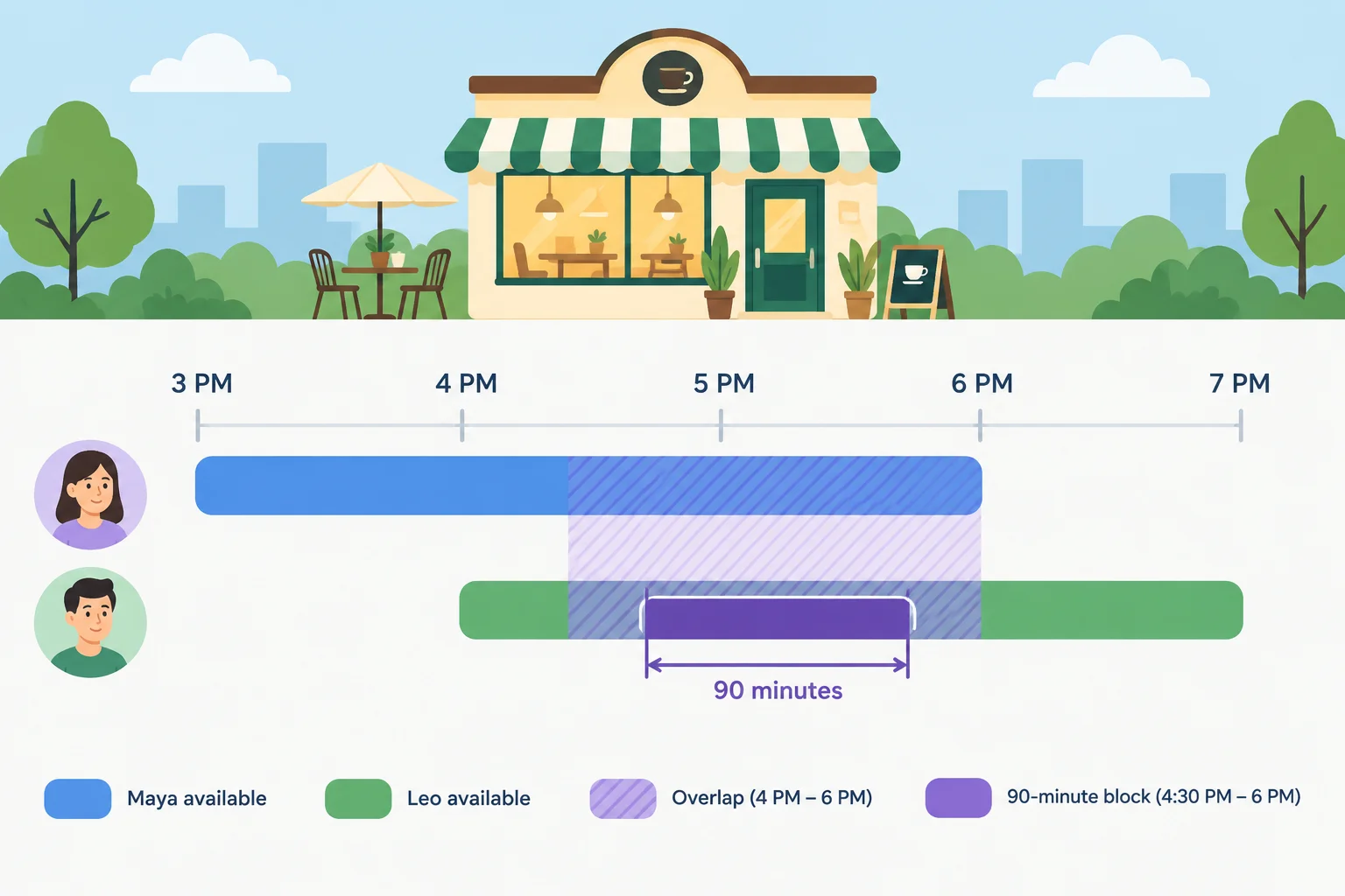 Diagrama de duas agendas: Maya está disponível das 15h às 18h, Leo das 16h às 19h. A faixa comum vai das 16h às 18h e comporta uma atividade de 90 minutos das 16h30 às 18h.
