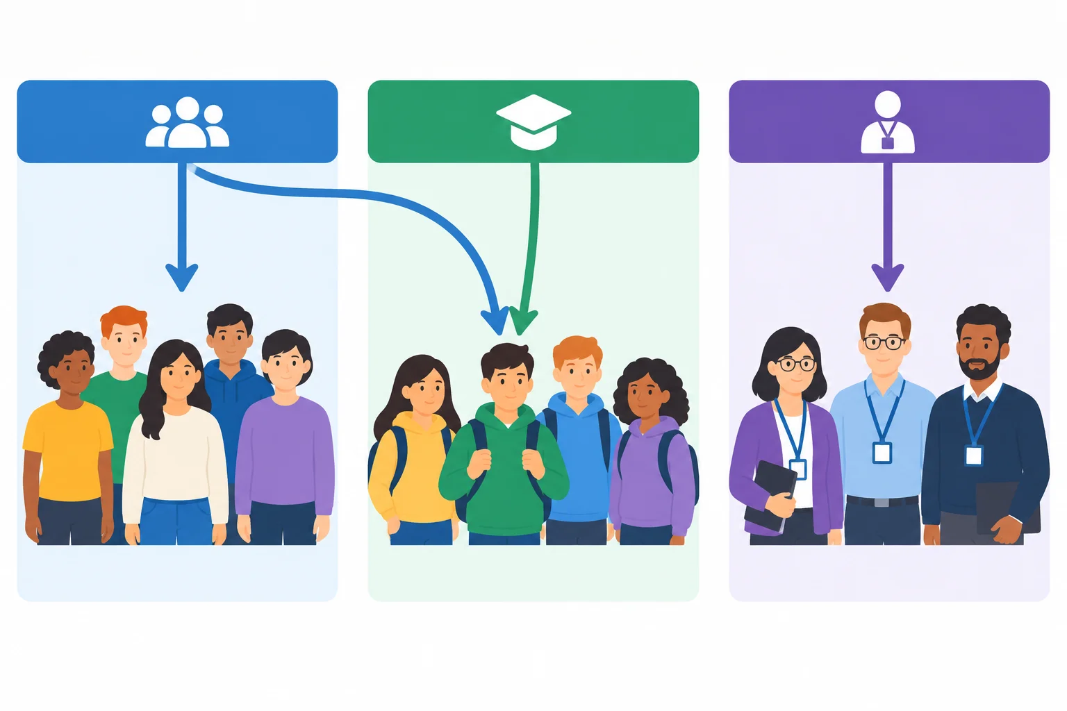 Diagrama com orientações gerais ligadas a todos os participantes e orientações específicas ligadas apenas a estudantes ou professores.