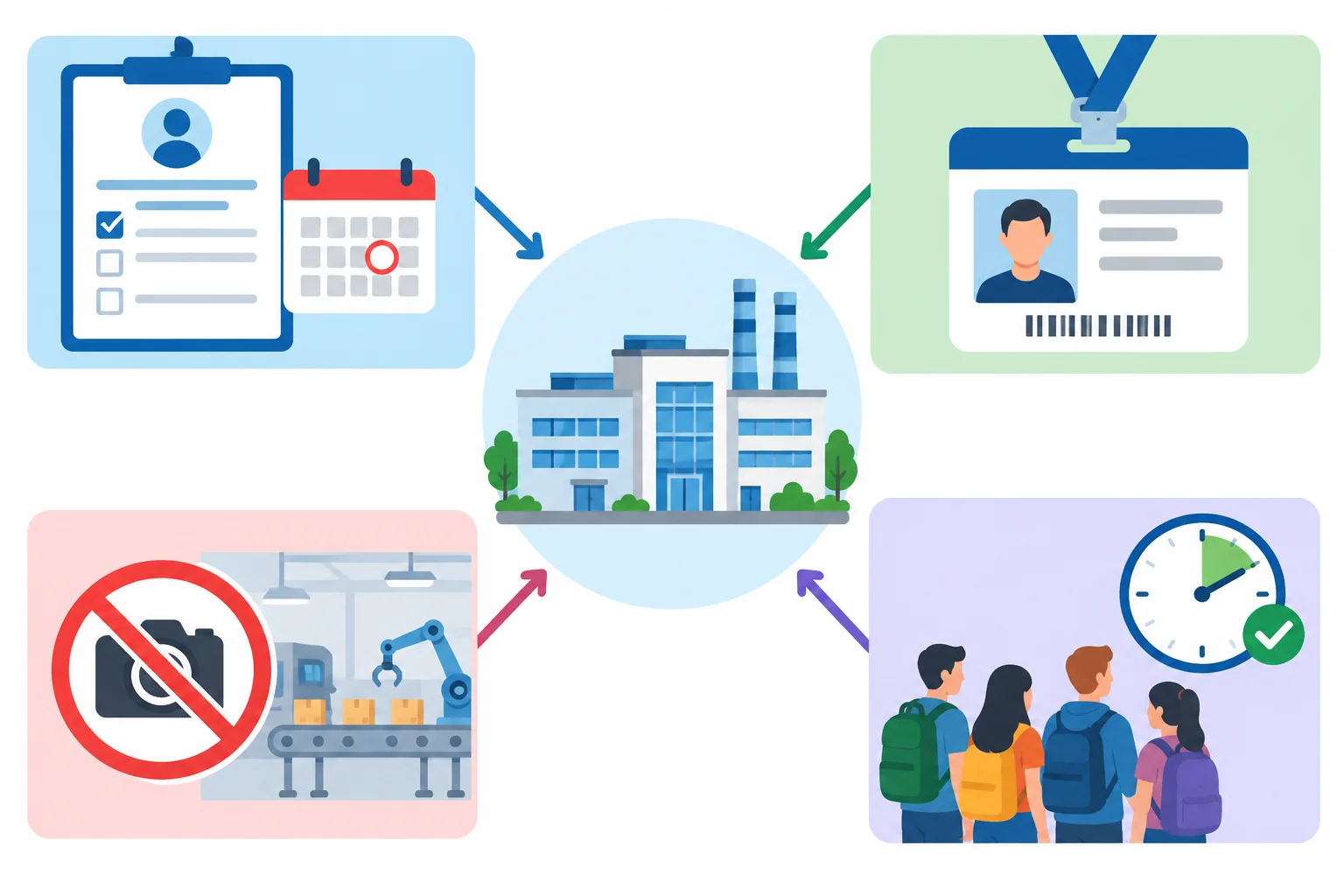 Esquema visual de uma visita a local de trabalho ligado a formulário, identificação, câmera proibida e horários de chegada e início.