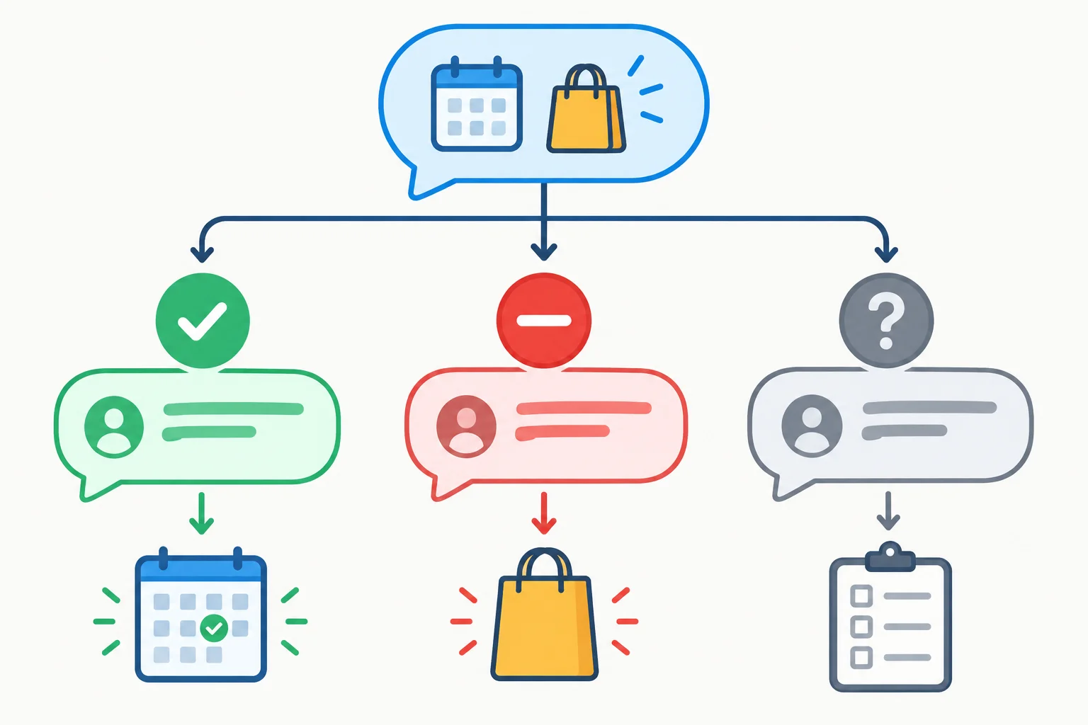 Diagrama com uma proposta ou oferta que pode ser aceita, recusada ou permanecer sem confirmação.