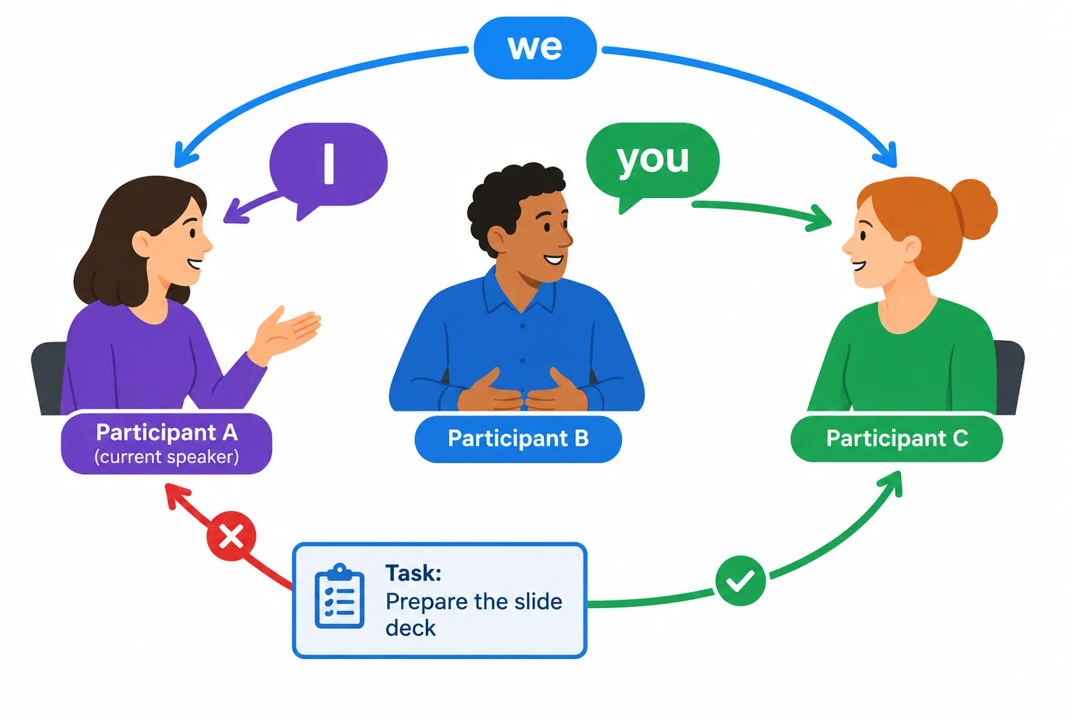 Diagrama com três participantes, setas de I, you e we, e uma tarefa redirecionada após uma correção.