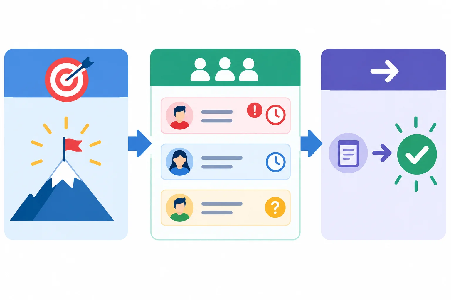 Diagrama com objetivo, cartões de ações e uma seta para o próximo passo.