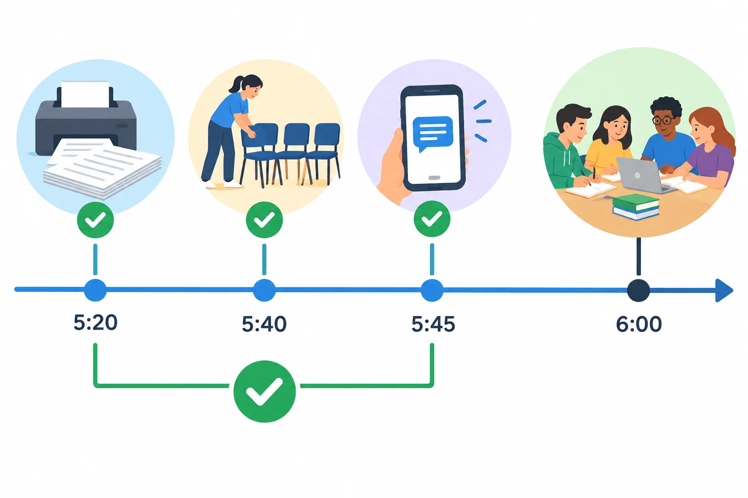 Linha do tempo visual em que tarefas de preparação terminam antes do início de um grupo de estudos.