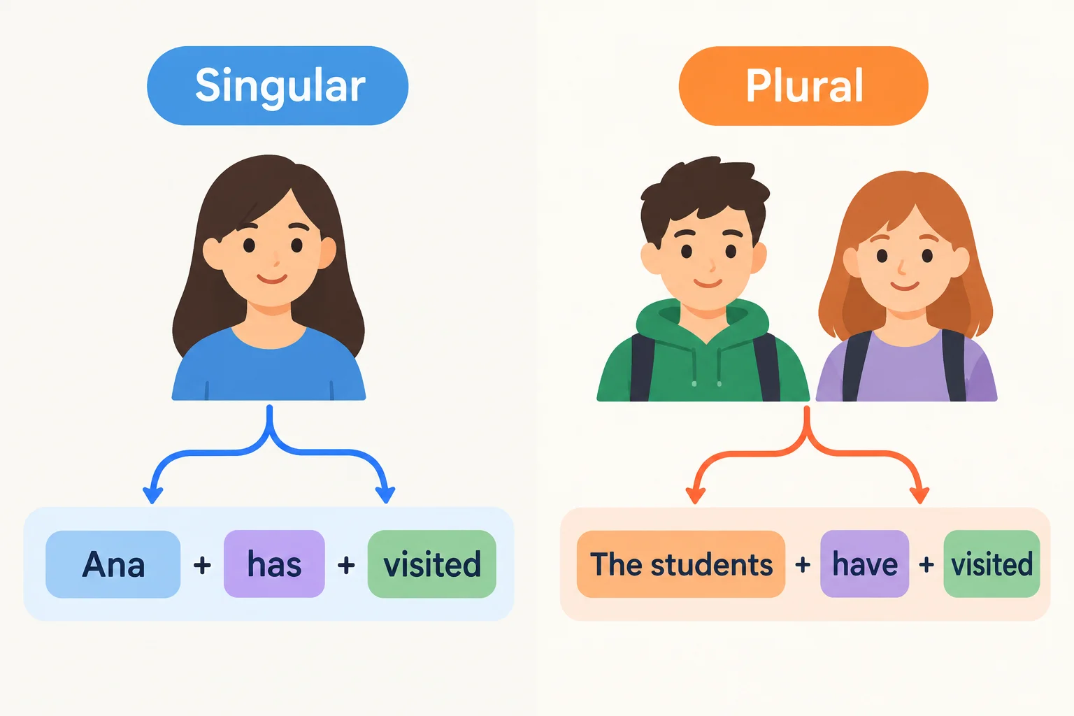 Diagrama comparando Ana has visited com The students have visited.