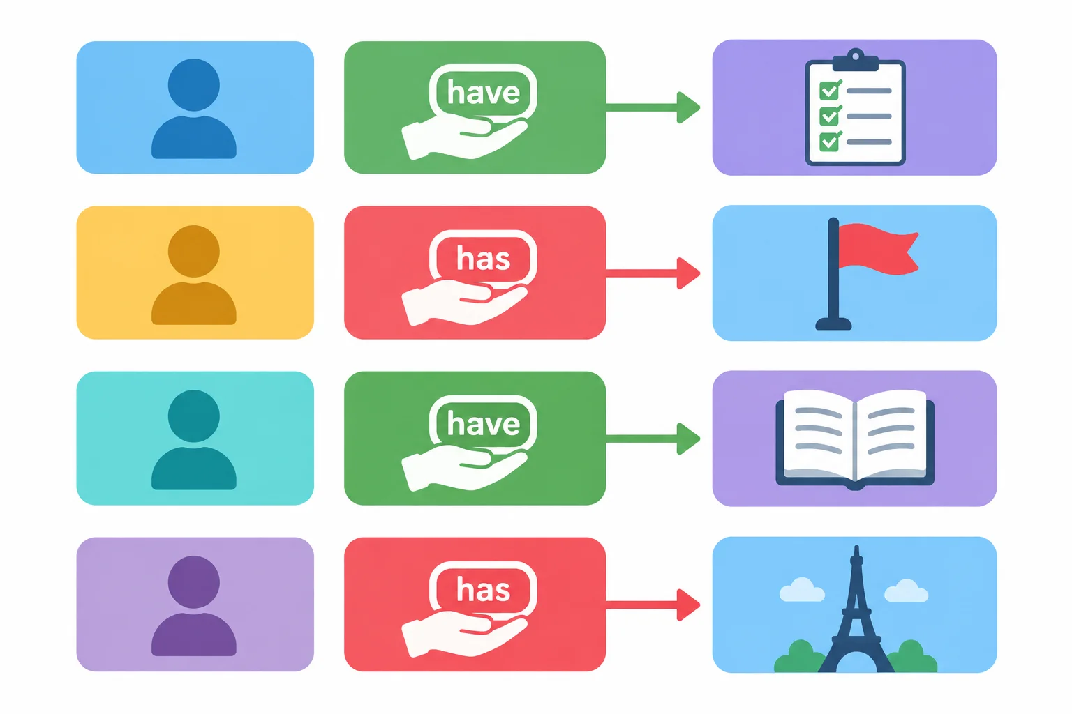 Diagrama com blocos de sujeito, auxiliar e particípio, acompanhado de ícones de tarefa concluída, início, estudo e visita.