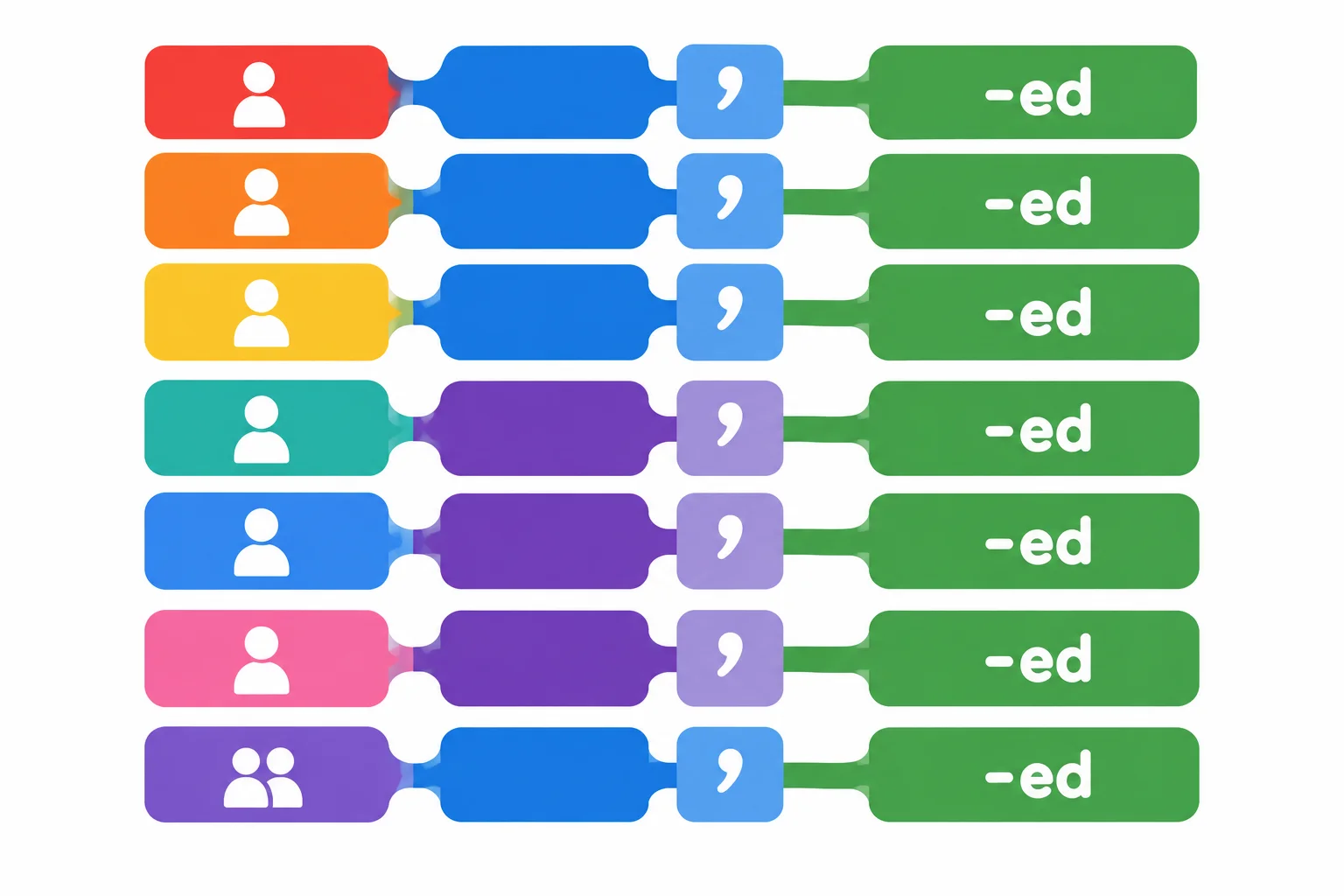 Diagrama de blocos mostrando pronome e auxiliar unidos por um apóstrofo, seguidos de um particípio regular separado.