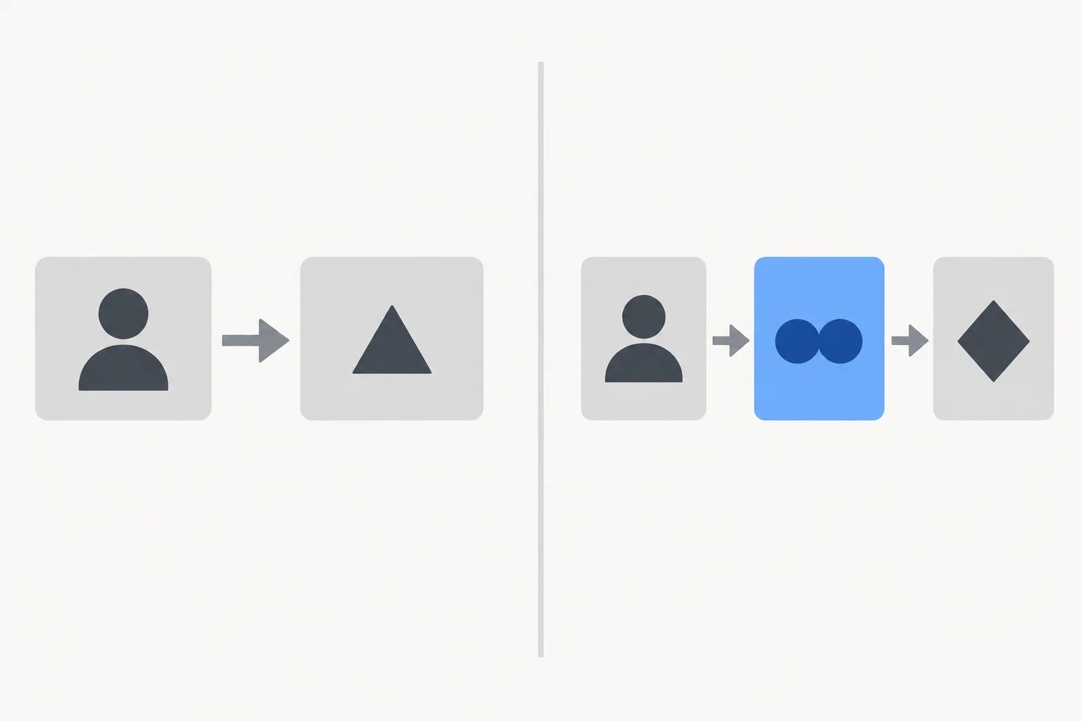 Diagrama lado a lado: uma estrutura com sujeito e verbo e outra com sujeito, auxiliar destacado e particípio.