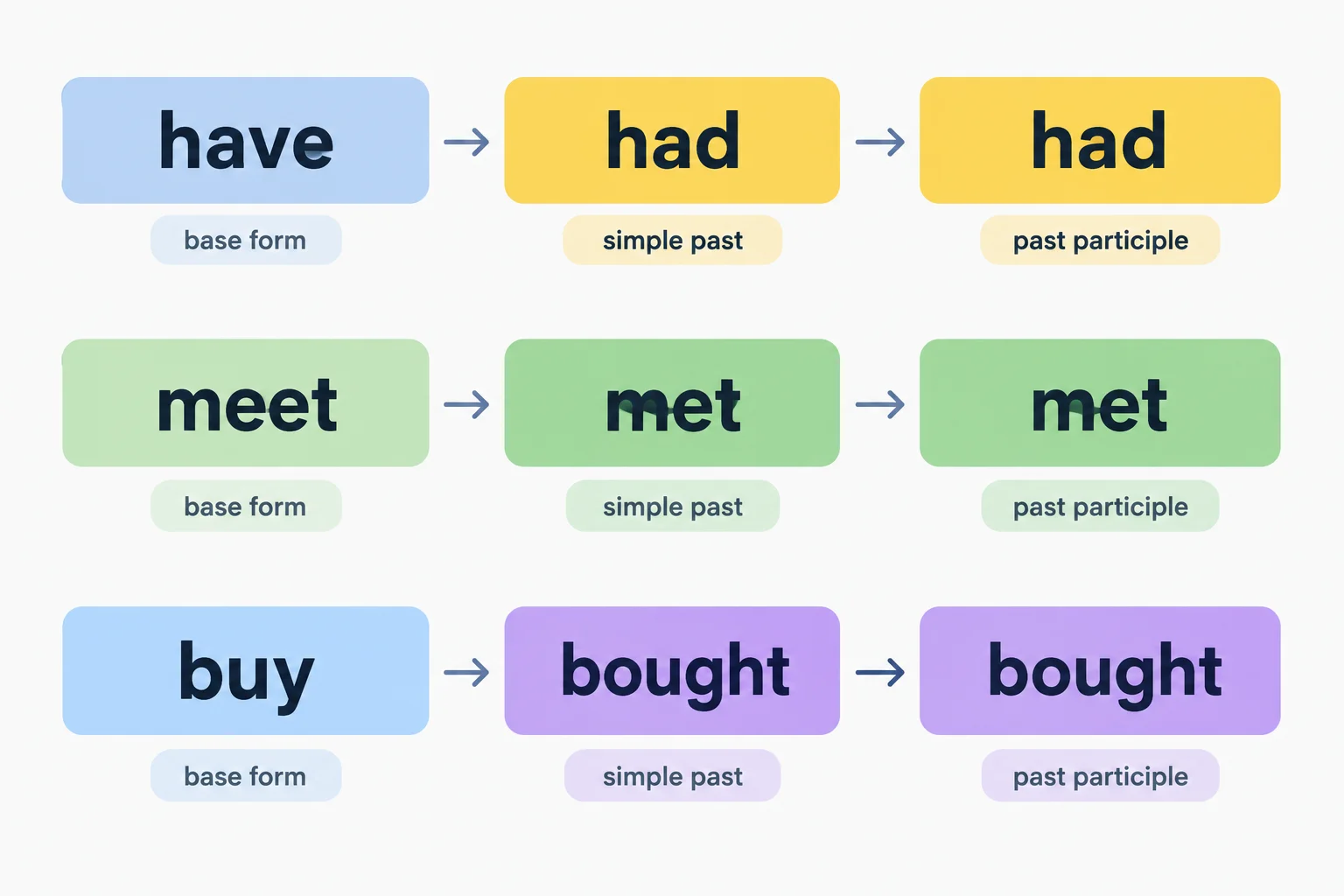 Diagrama de três colunas mostrando had/had, met/met e bought/bought nas posições de passado e particípio.