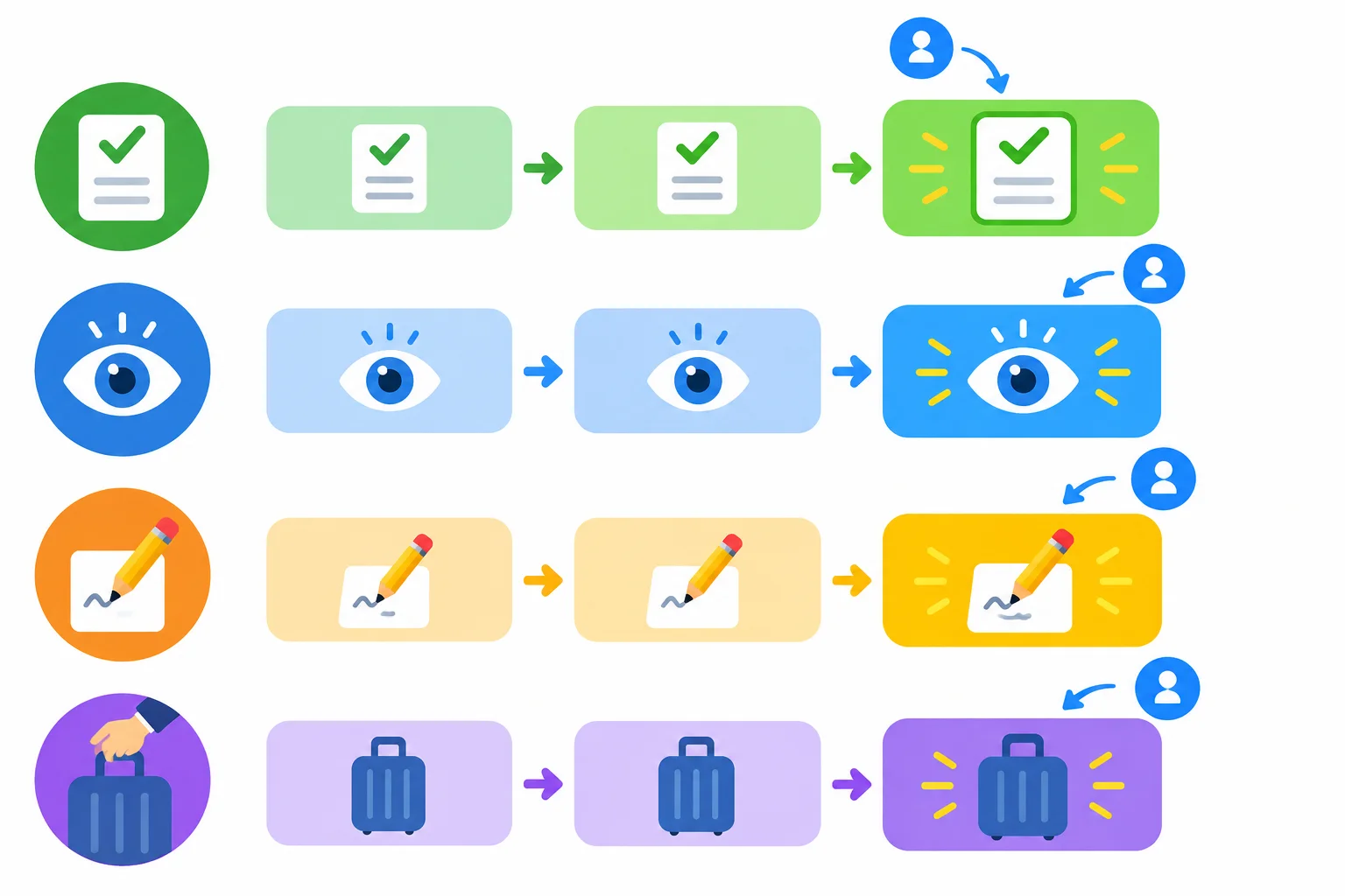Diagrama com quatro sequências de três posições; em cada uma, a terceira posição está destacada após have ou has.
