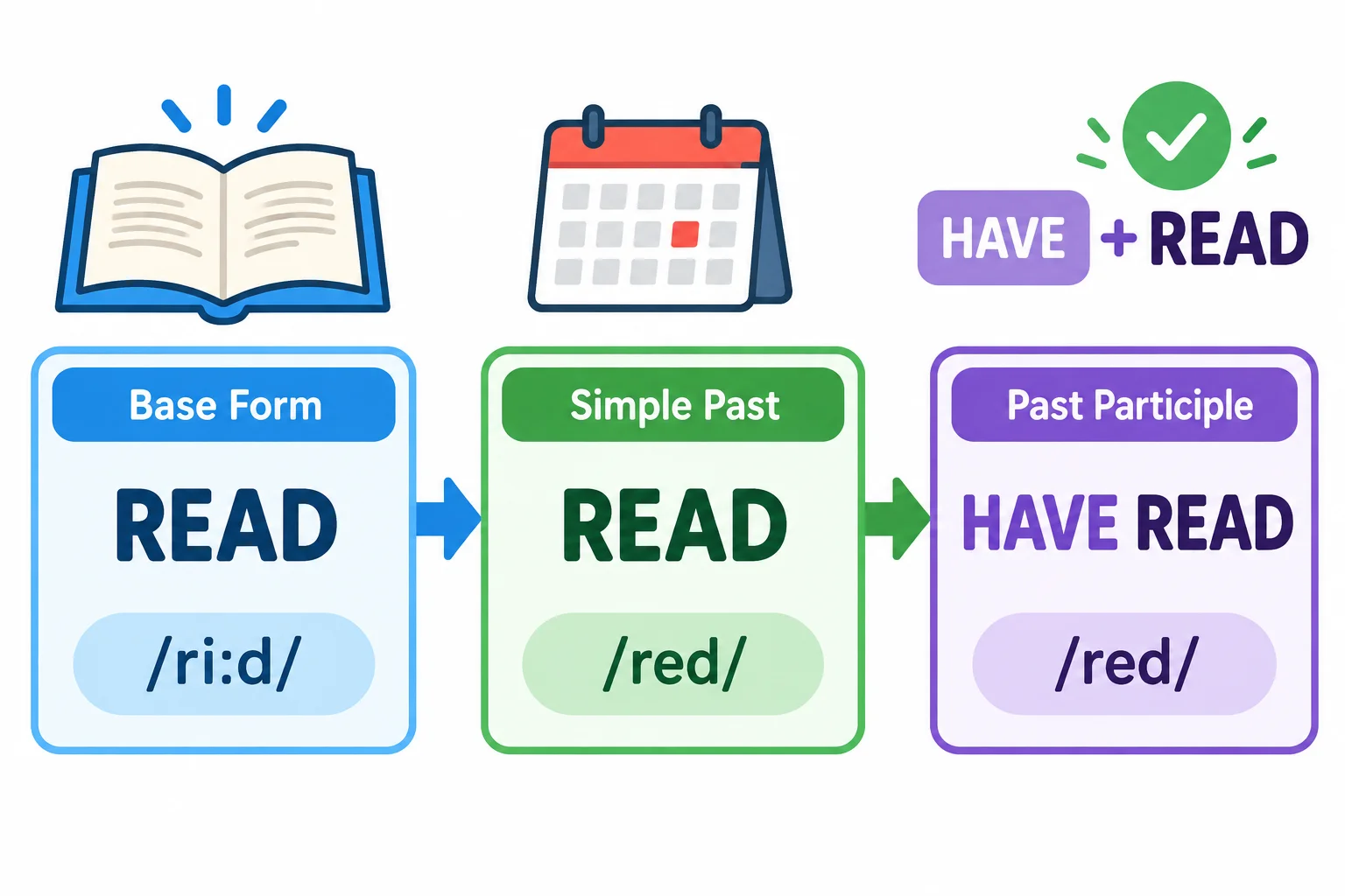 Esquema de três posições para read: forma básica com som riid, passado e particípio com som red.