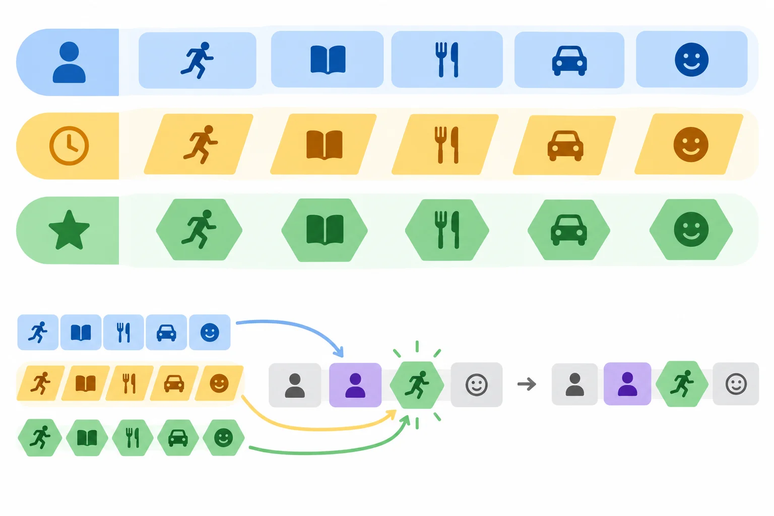 Diagrama com três posições verbais e uma seta destacando que have ou has é seguido pela terceira posição, o particípio.