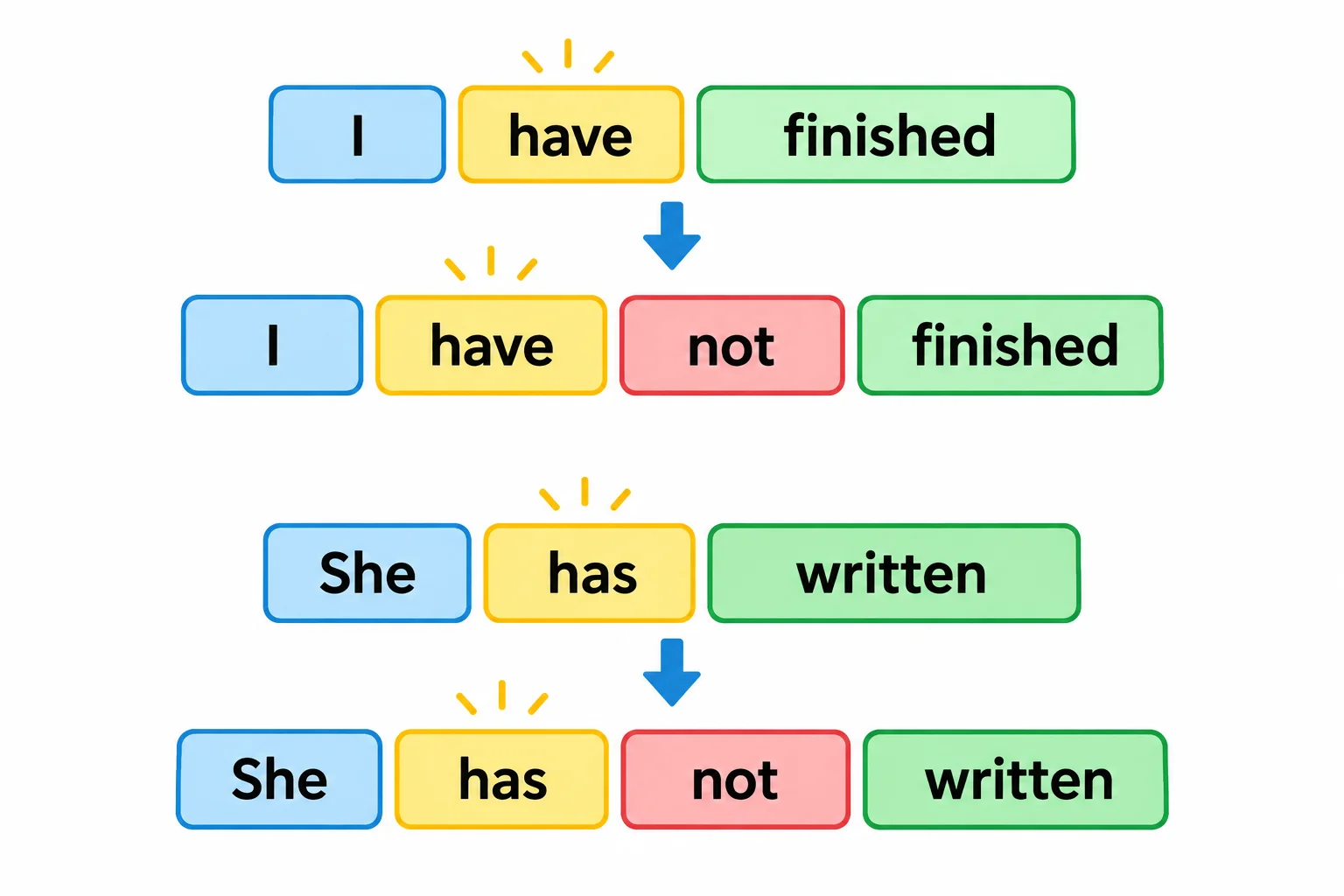 Diagrama de blocos mostra not inserido imediatamente depois de have ou has e antes do particípio.