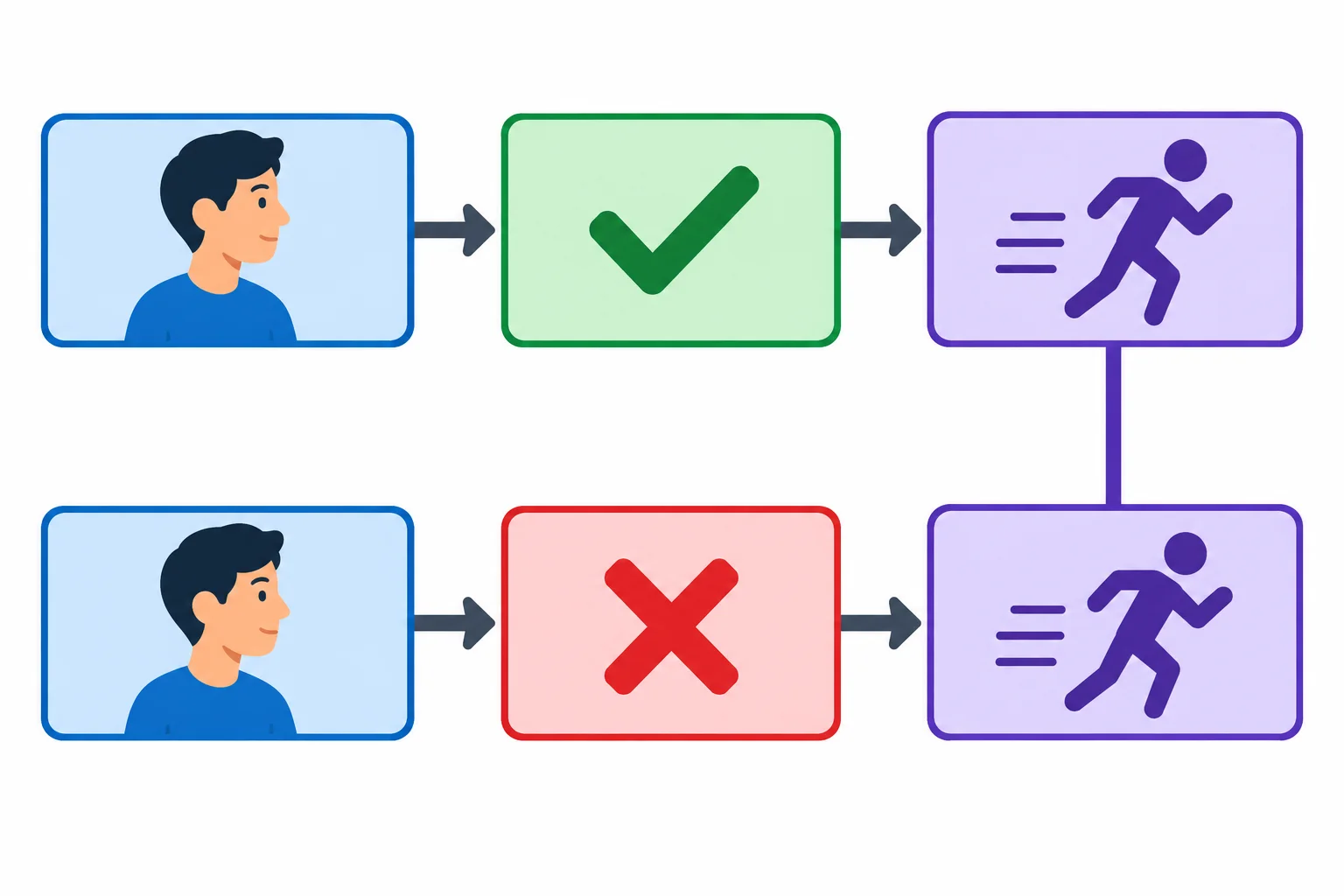 Diagrama em blocos comparando uma frase afirmativa e uma negativa: o bloco do auxiliar muda, enquanto o bloco final do particípio permanece igual.