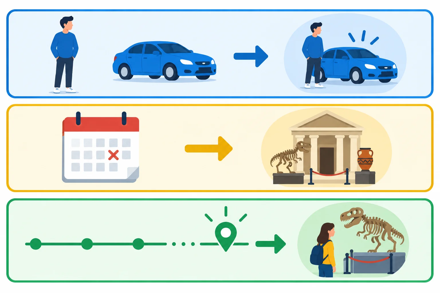Diagrama com três faixas: posse com carro, episódio passado com museu e experiência ligada ao presente com linha do tempo chegando ao agora.
