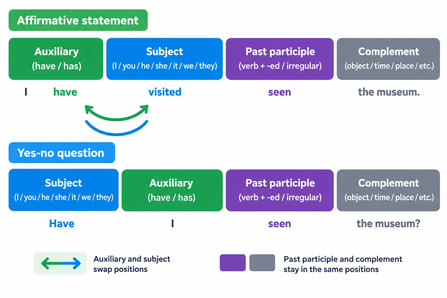 Diagrama de blocos em que o auxiliar e o sujeito trocam de posição, enquanto o particípio e o complemento permanecem depois.