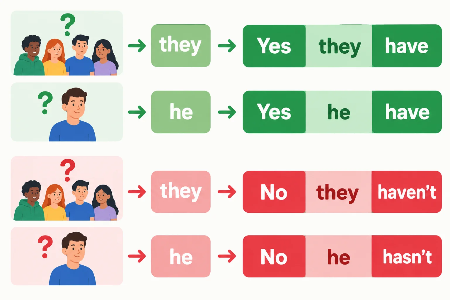 Diagrama compara a estrutura Yes + pronome + have/has com No + pronome + haven't/hasn't e mostra a retomada por they e he.