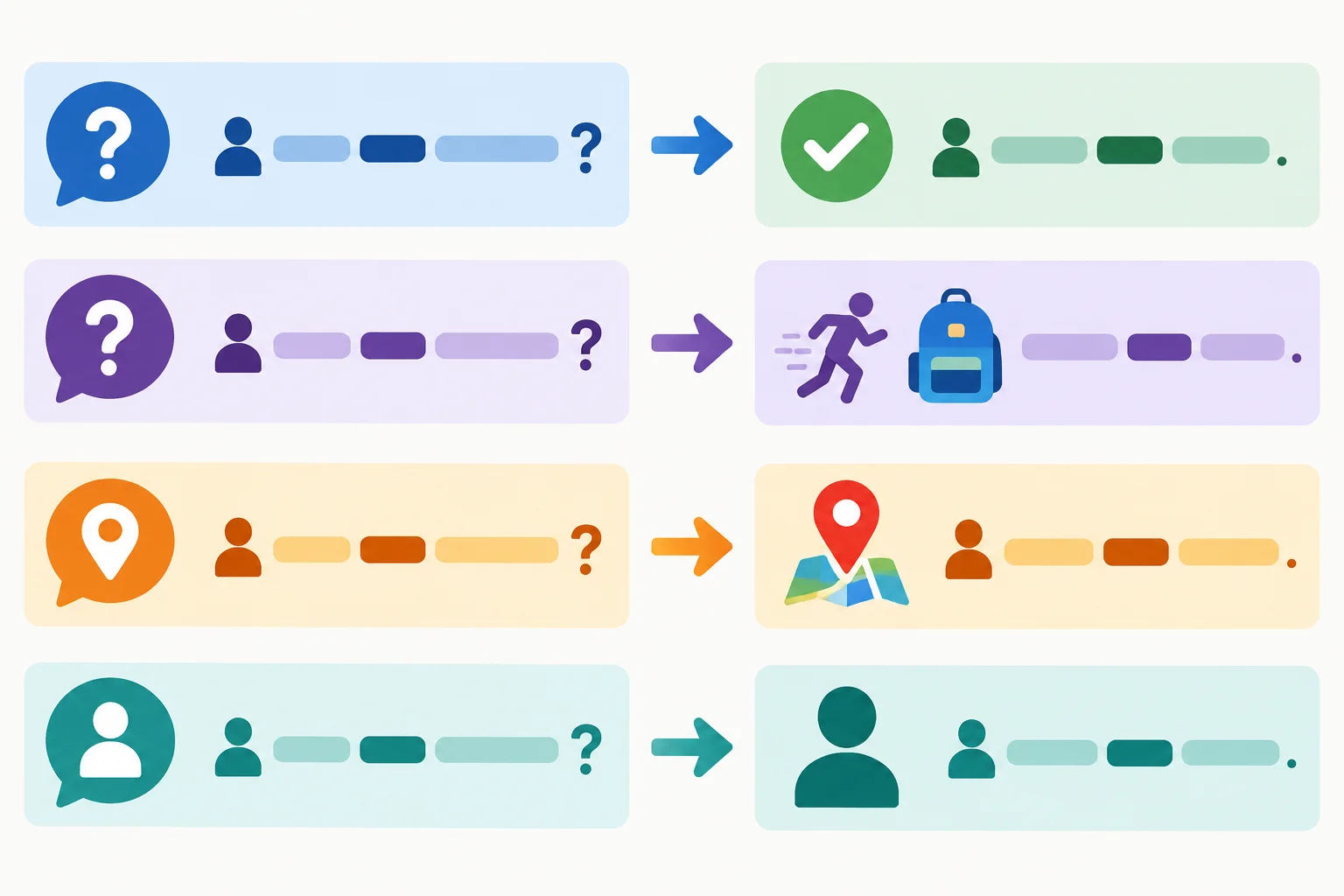 Diagrama com quatro tipos de pergunta e a informação correspondente: confirmação, ação ou conteúdo, lugar e participante.