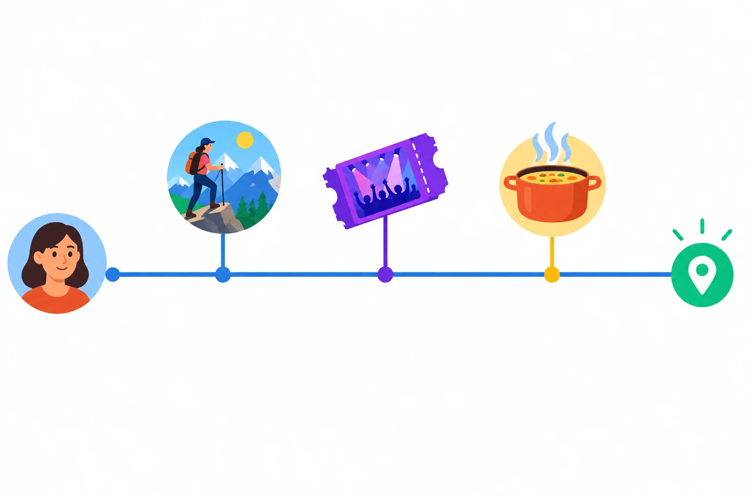 Linha do tempo que termina no presente e mostra experiências em pontos sem data.