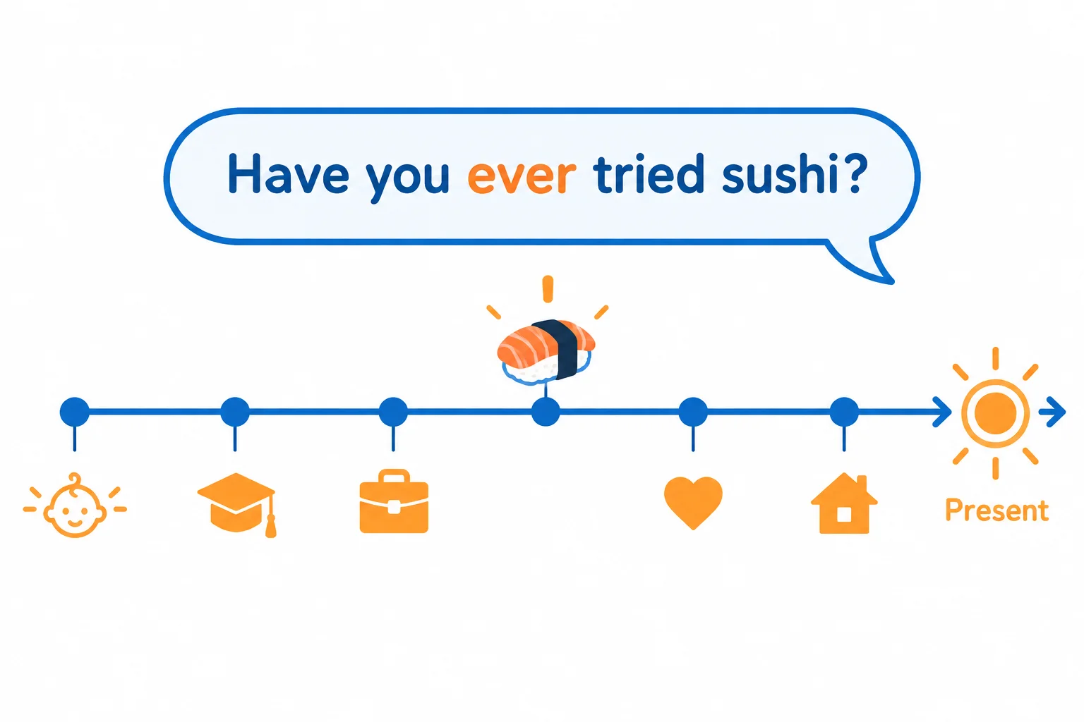 Linha da vida até o presente, com pontos de experiências não datadas e uma pergunta sobre experimentar sushi.