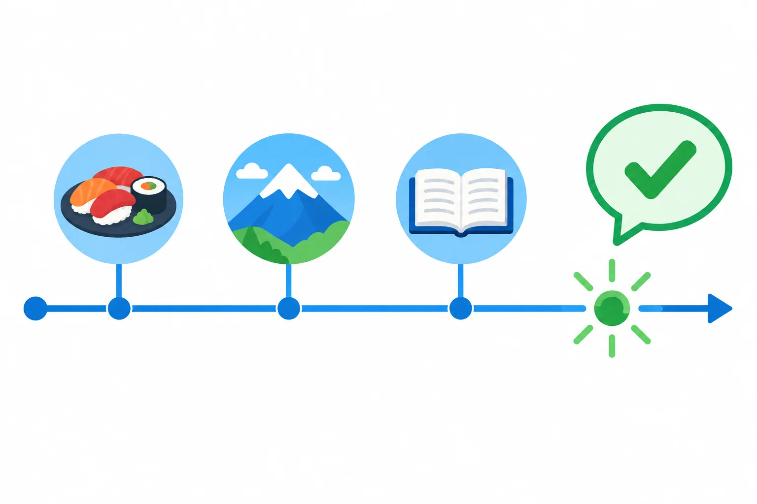 Linha da vida chegando ao presente, com experiências em pontos sem data e uma confirmação positiva.