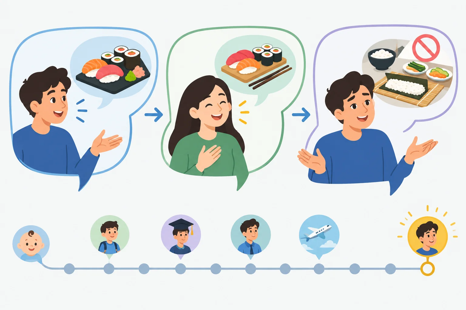 Diagrama com três falas conectadas e uma linha da vida até o presente, com experiências em pontos sem data.