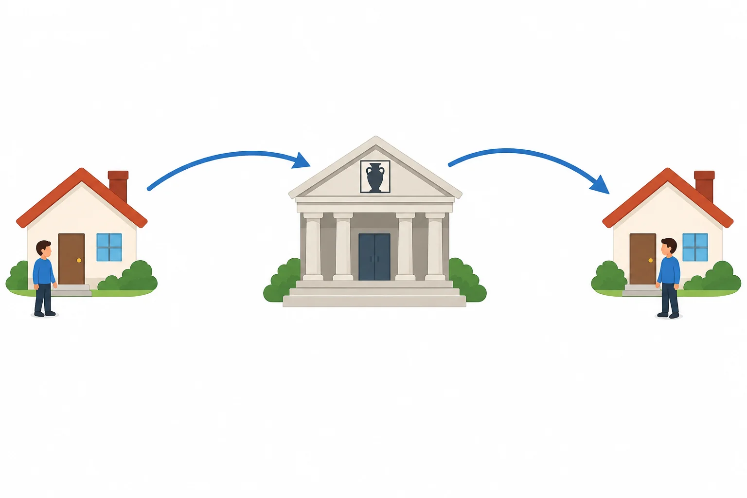Diagrama de uma pessoa que sai de casa, visita um museu e retorna para casa.