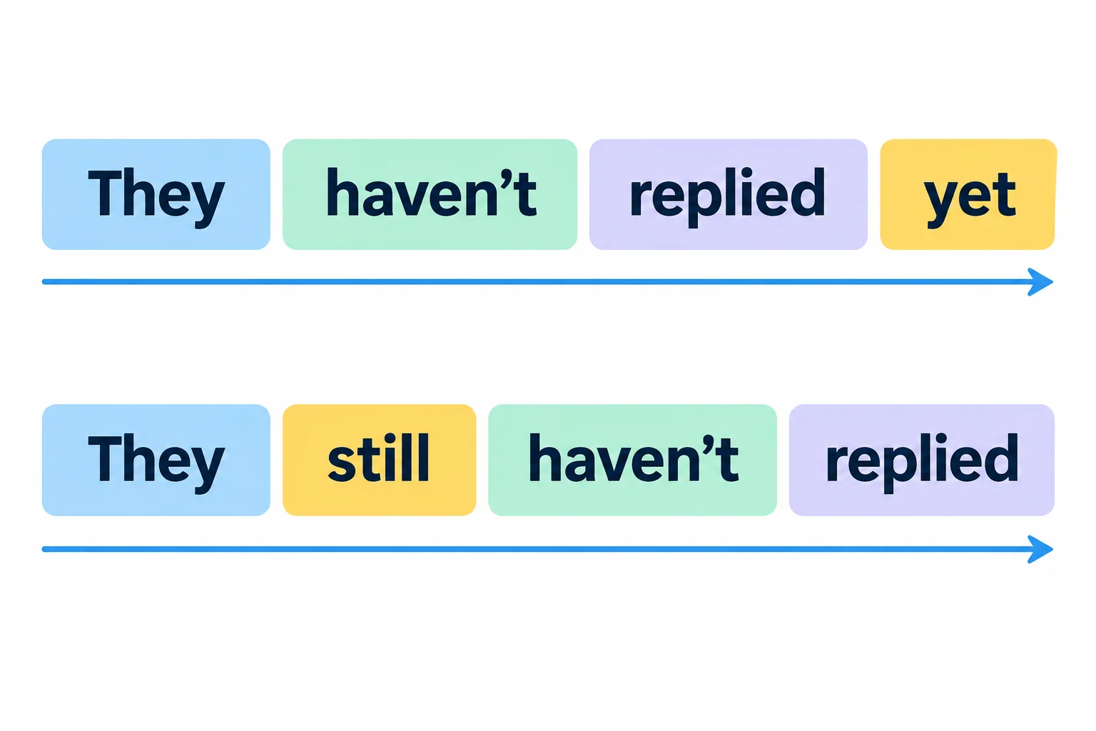 Diagrama comparando “They haven't replied yet”, com yet no fim, e “They still haven't replied”, com still antes de haven't.