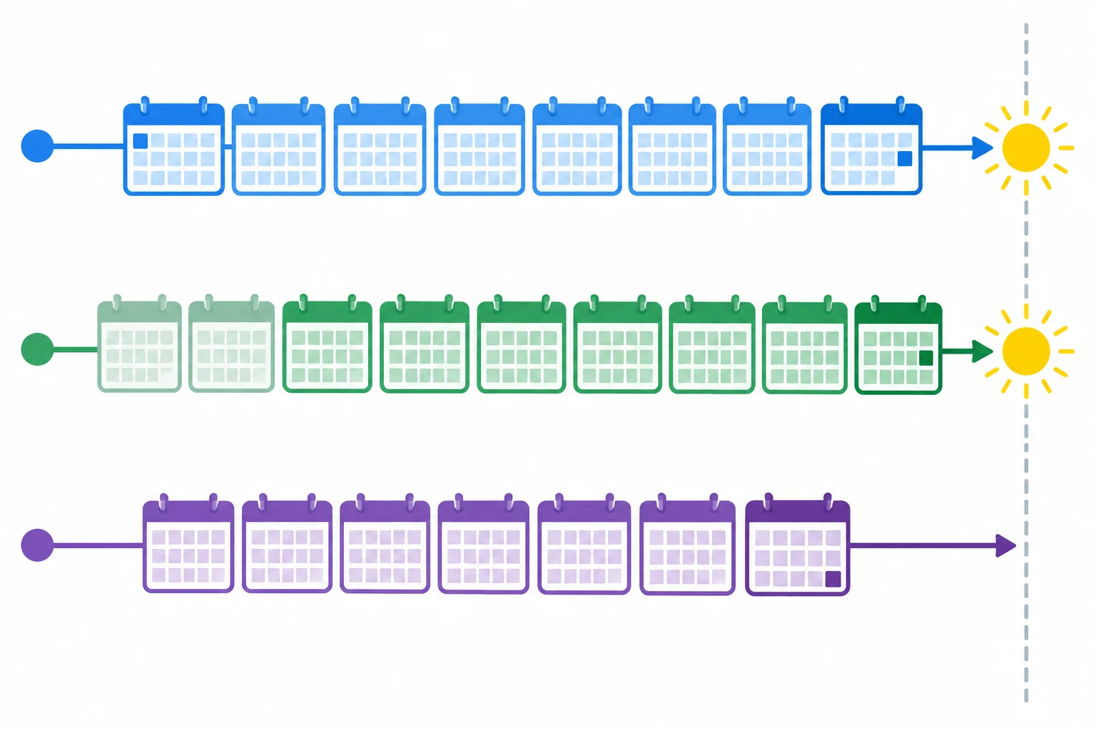 Três linhas do tempo terminam no mesmo ponto: o mês atual até agora, o último mês móvel até agora e o mês anterior completo.