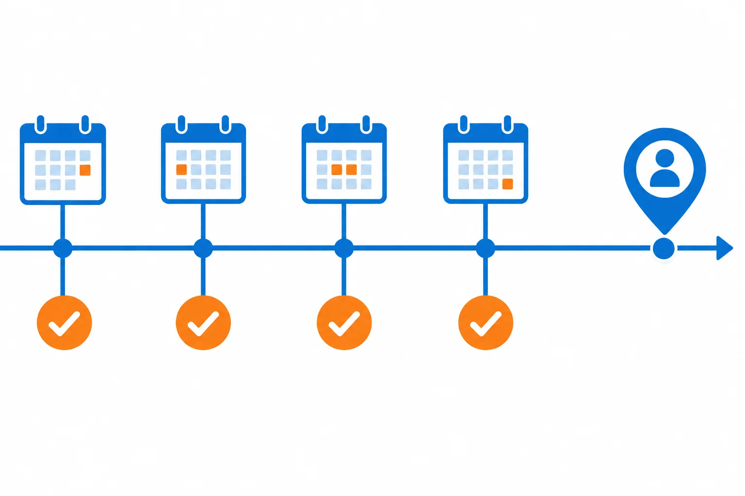 Linha do tempo com quatro acontecimentos concluídos antes do presente, representados por calendários e marcas de verificação.