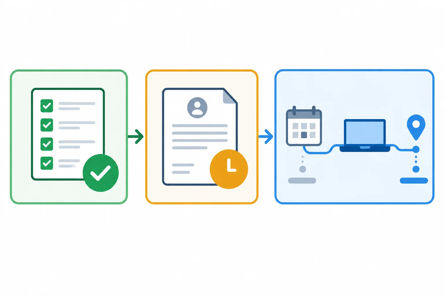 Diagrama com três cartões: tarefa concluída, aprovação pendente e situação que continua até o presente.