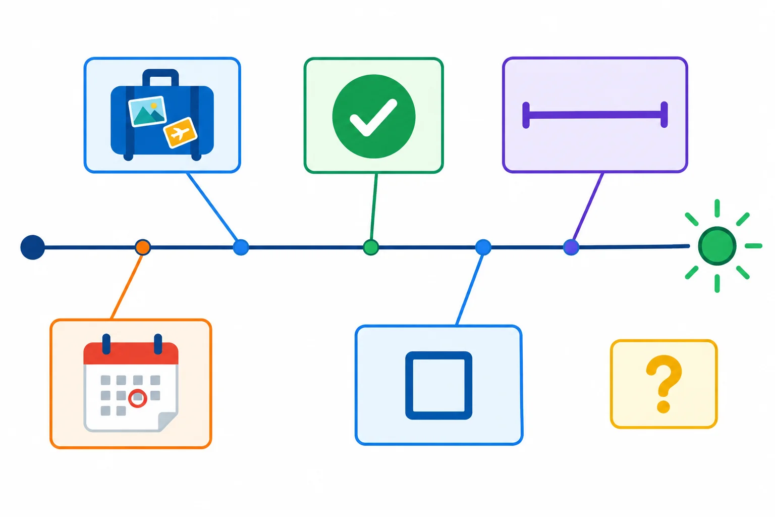 Esquema visual de anotações curtas ligadas ao presente: experiência, resultado, duração, pendência, detalhe passado e dúvida.