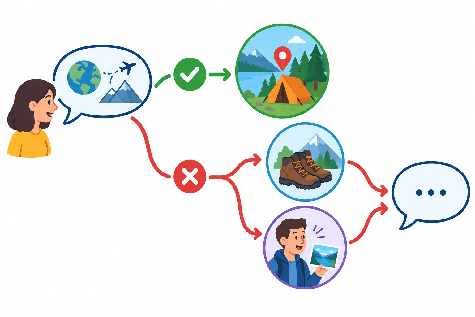 Diagrama mostra que uma resposta positiva leva a detalhes de um episódio, enquanto uma resposta negativa leva a uma experiência relacionada ou ao compartilhamento de outra experiência.