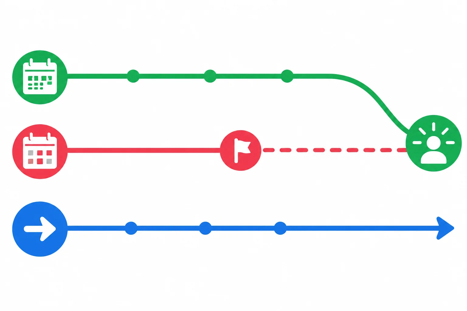 Linha do tempo com três vínculos: um balanço que chega ao presente, um episódio em data passada e um ponto inicial que continua até agora.